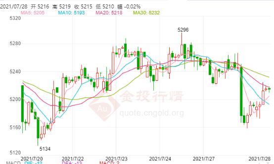 大行情一触即发!白银TD延续跌势