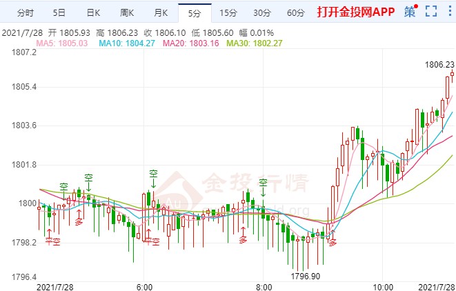 临近月线收官贵金属走势分化