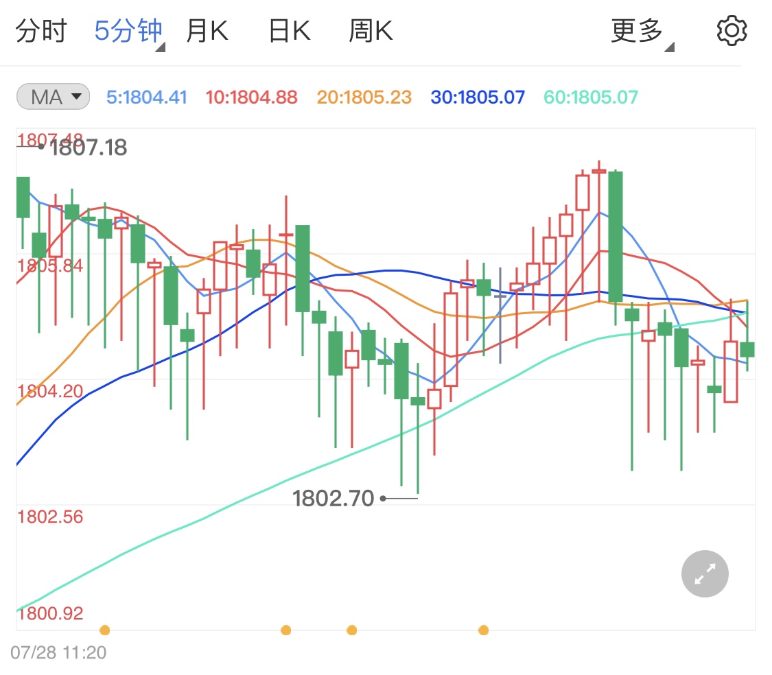 經濟預期下調利好黃金多頭