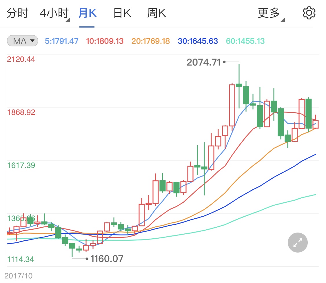 美联储利率决议凌晨公布 今日黄金如何操盘