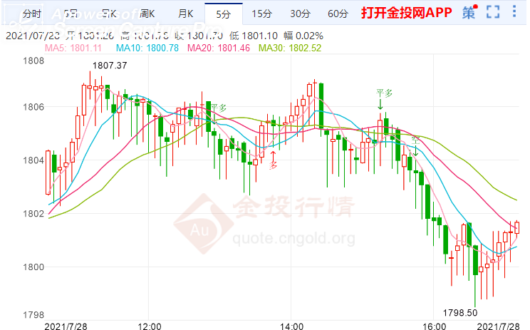 金投財經(jīng)晚間道:美聯(lián)儲明年將縮減MBS 現(xiàn)貨黃金小幅上漲