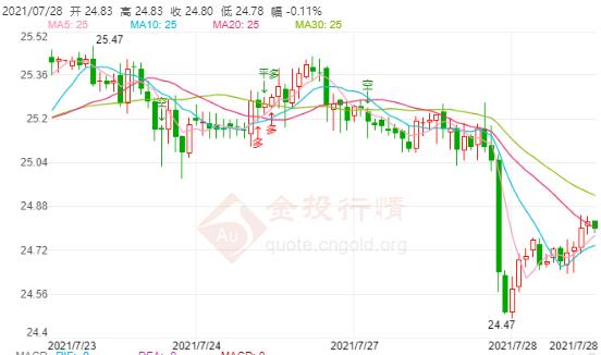 美联储逆回购规模再度升高 白银震荡再次测底