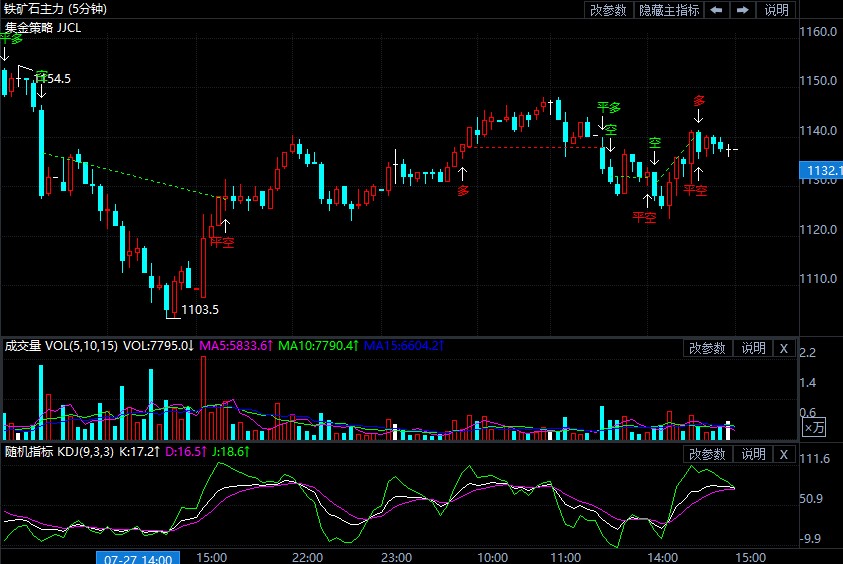7月28日期货软件走势图综述:铁矿石期货主力涨0.22%