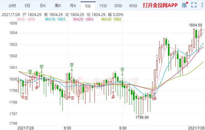 黄金价格震荡上行能否继续冲高?