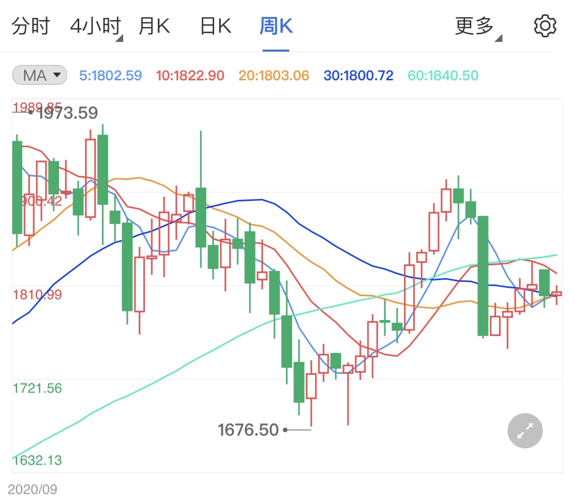 消费数据支撑美元 黄金价格千八震荡