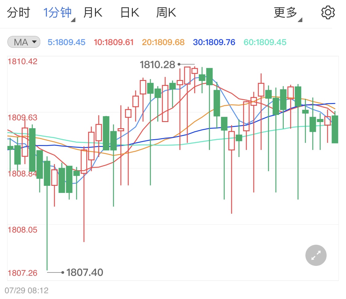 美元高位出現(xiàn)回調(diào) 黃金價(jià)格短線拉升