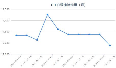 疫情继续升温 白银ETF减持98吨