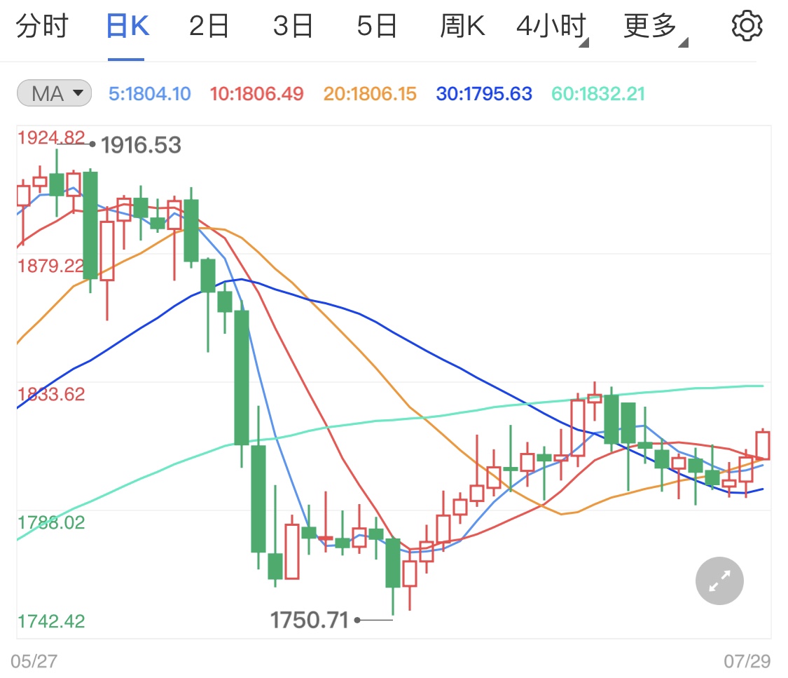黄金期货今日小阳线 金价短线区间微涨