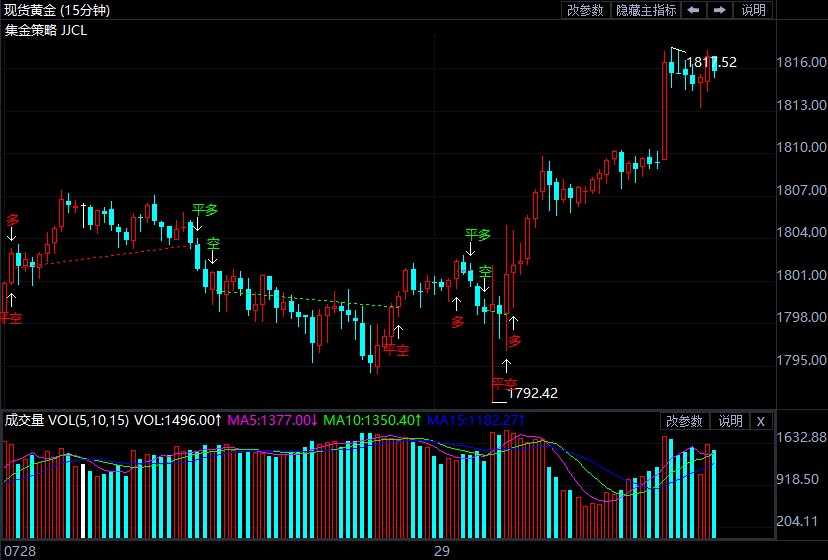 鲍威尔一鸽到底!现货黄金走势偏多起涨