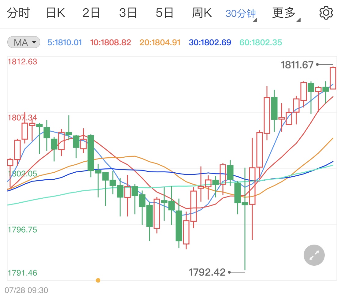 贵金属小阳线静待今晚初请数据