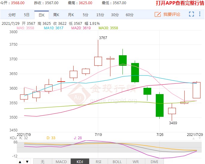 重新站上3600元关口 豆粕期货连续三日收阳