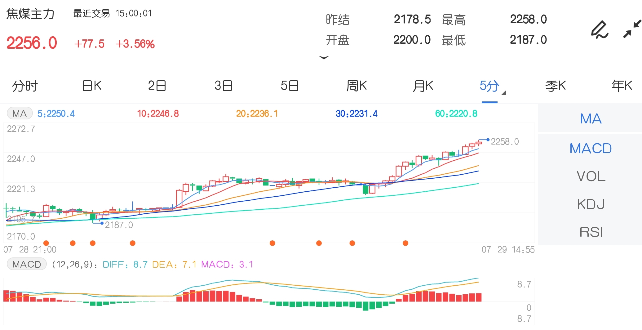 7月29日期市收评:PTA上破5500元关口 焦煤续创历史纪录新高