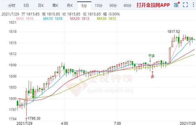 鲍威尔“鸽声”救场 金价上演V型反转
