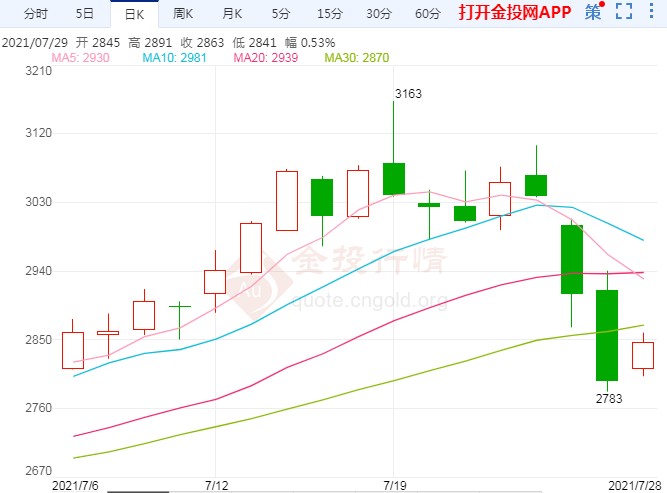 玻璃期货行情回落调整 当下需求能否再支撑走高