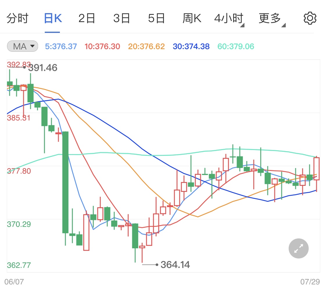 纸黄金价格日线连涨 鲍威尔继续释放鸽派信号