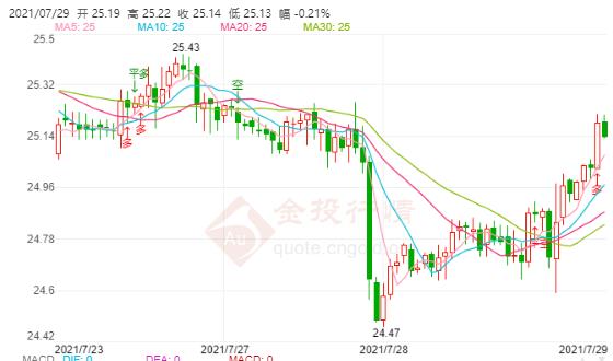 2021年7月29日白银期货走势查询!白银期货价格多少?