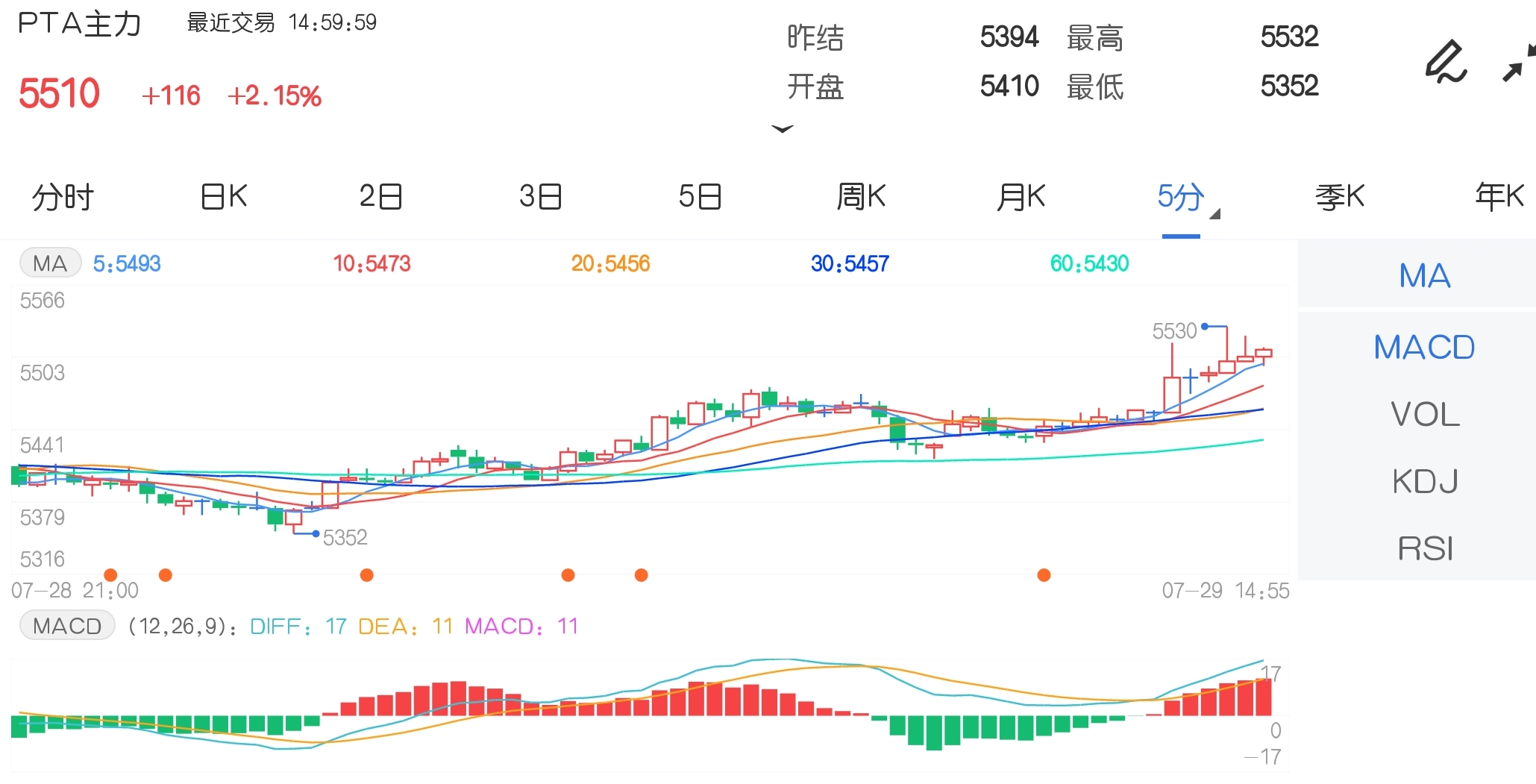 7月29日期市收评:PTA上破5500元关口 焦煤续创历史纪录新高