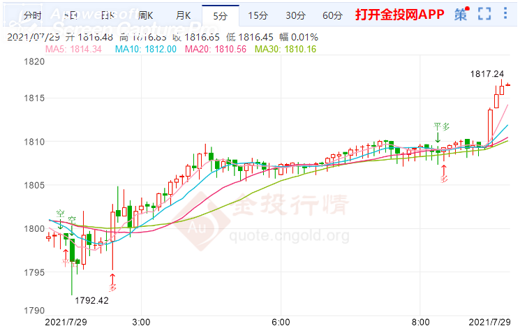 金投財經(jīng)早知道:美聯(lián)儲聲明措辭偏鷹派 美元小幅回調(diào)支撐金價