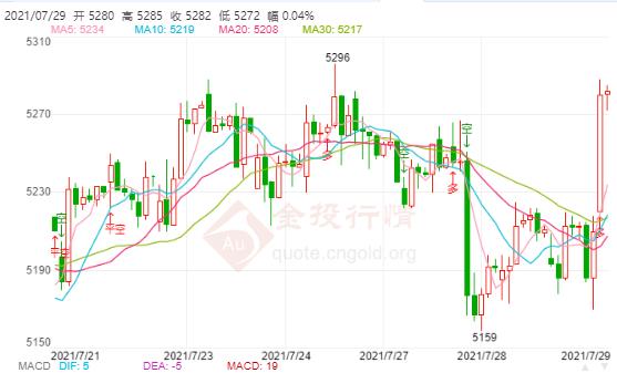 白银TD今日走势如何?2021年7月29日白银TD价格多少?