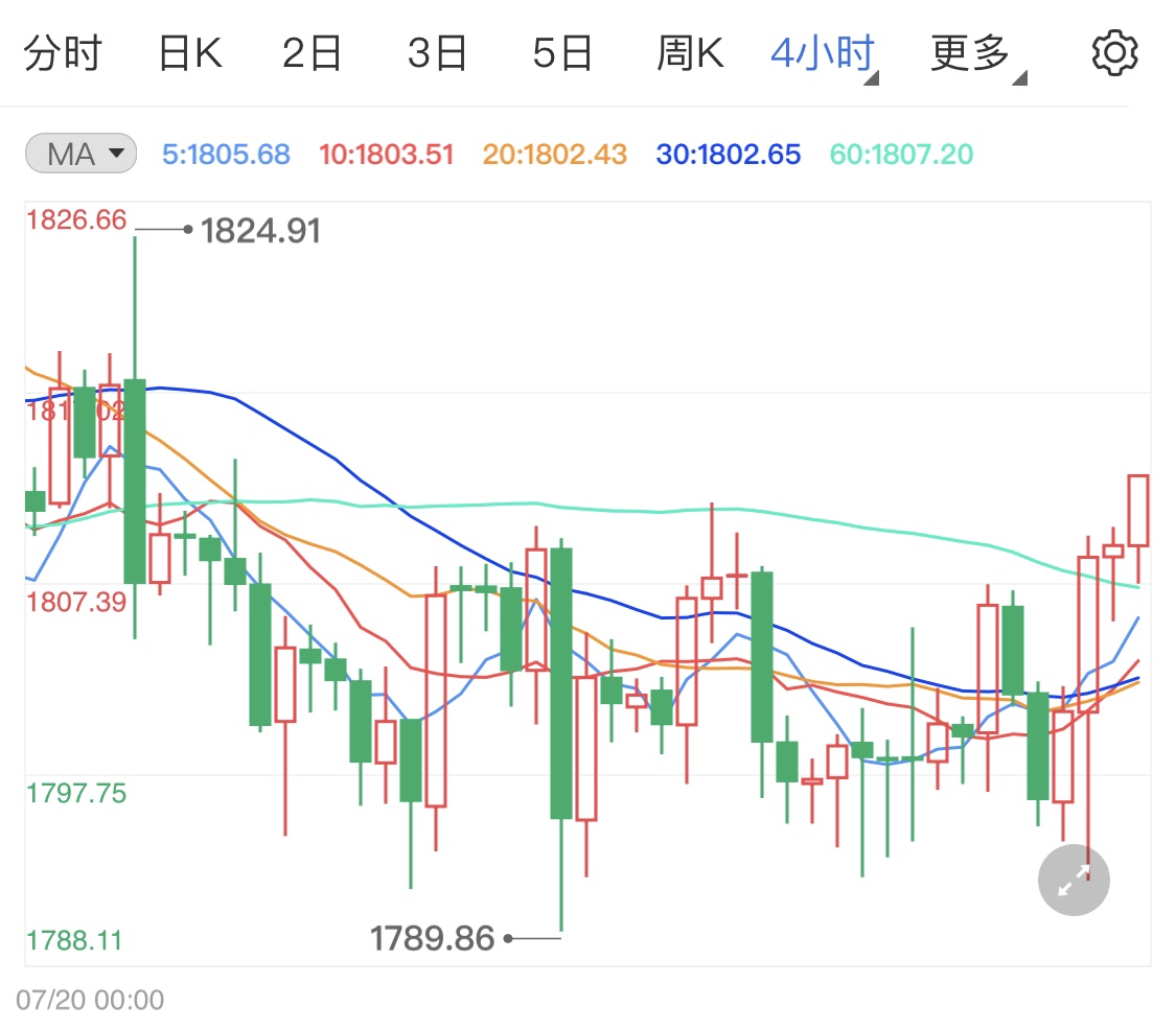 风险情绪消退支撑国际黄金多头