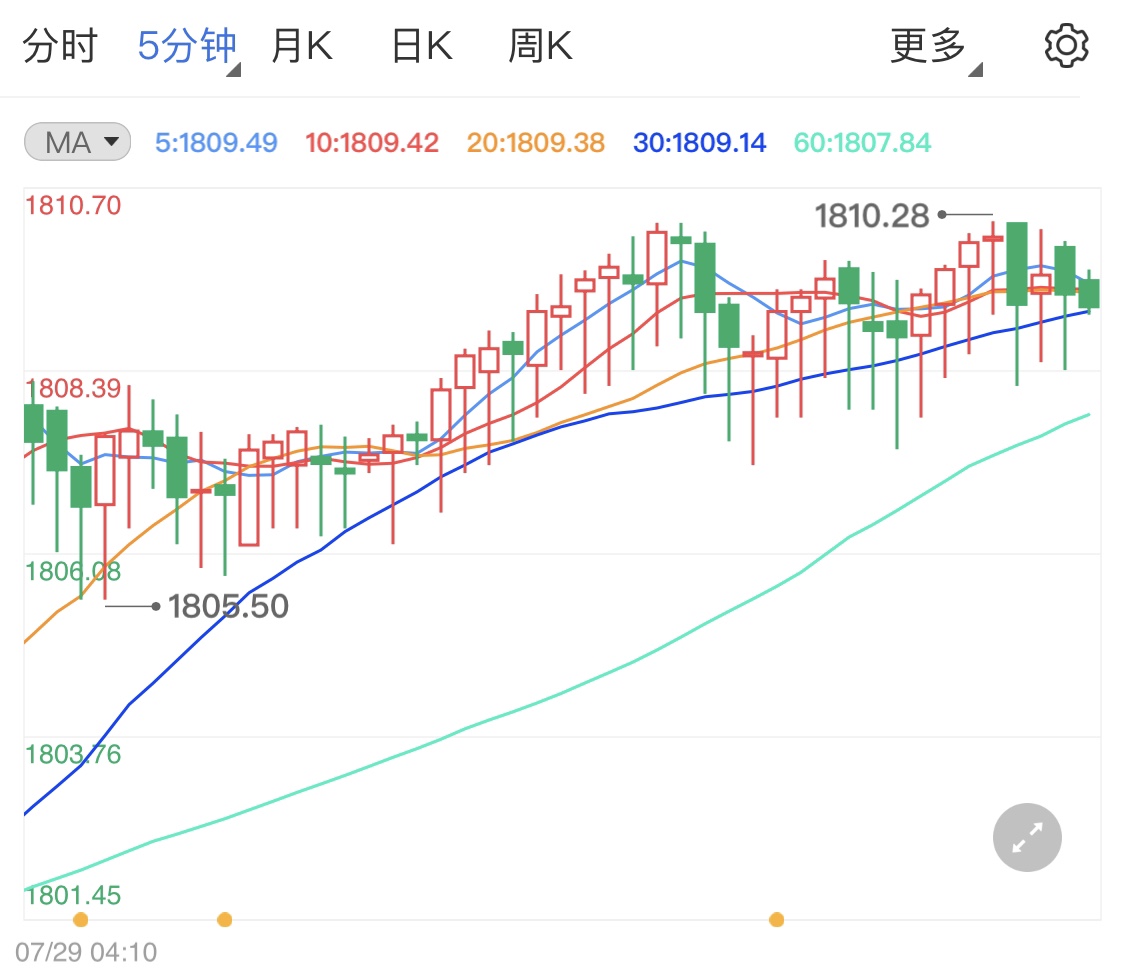 美联储利率不变黄金日内看涨
