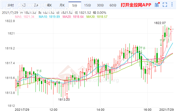 金投財經晚間道:亞股走勢平靜 國際金價明顯上漲