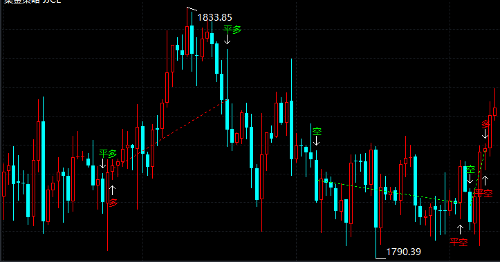 美联储鸽派情绪突起 现货黄金千八关口成强势支撑?