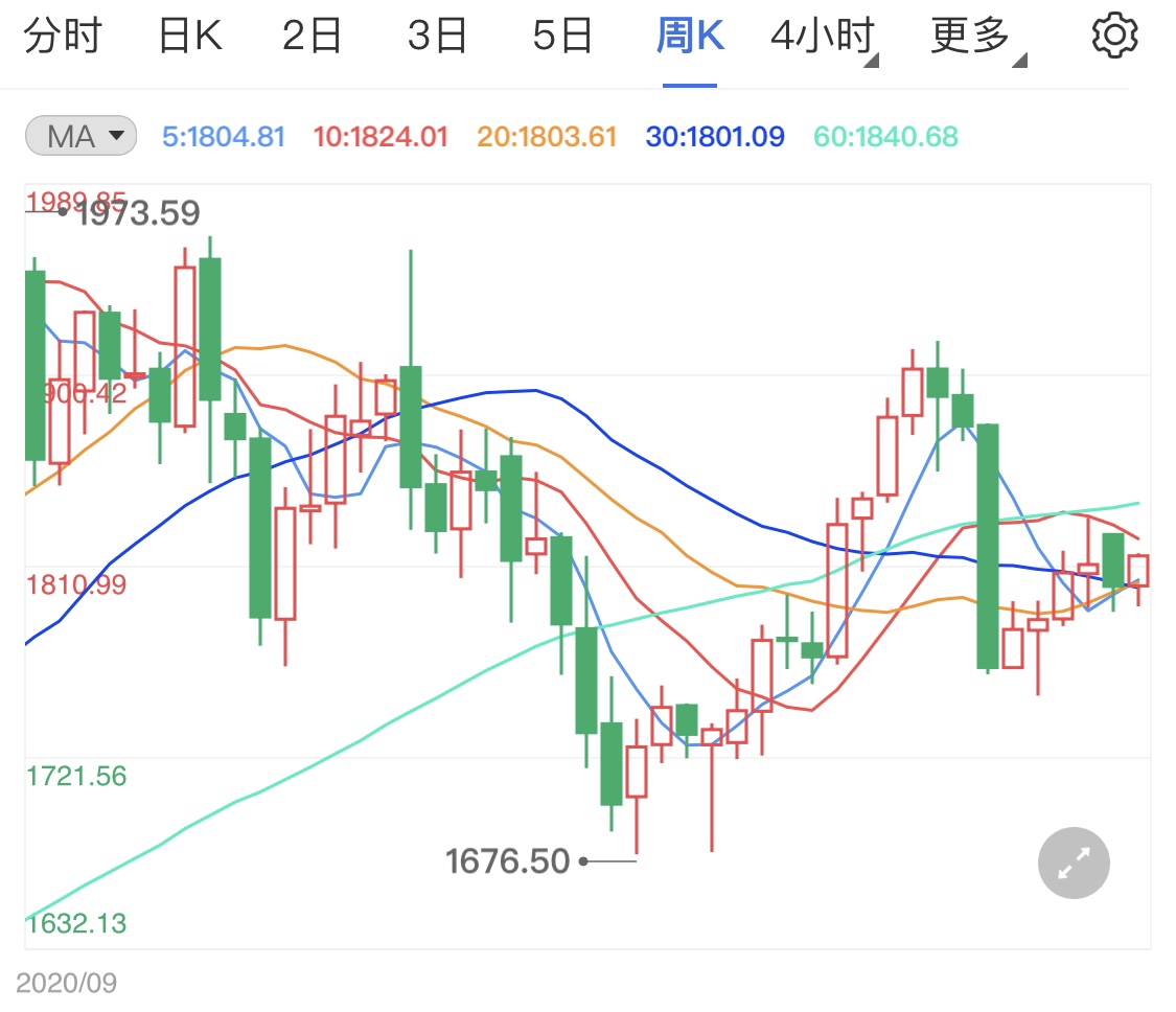 基建协议继续推进 今日黄金如期上行