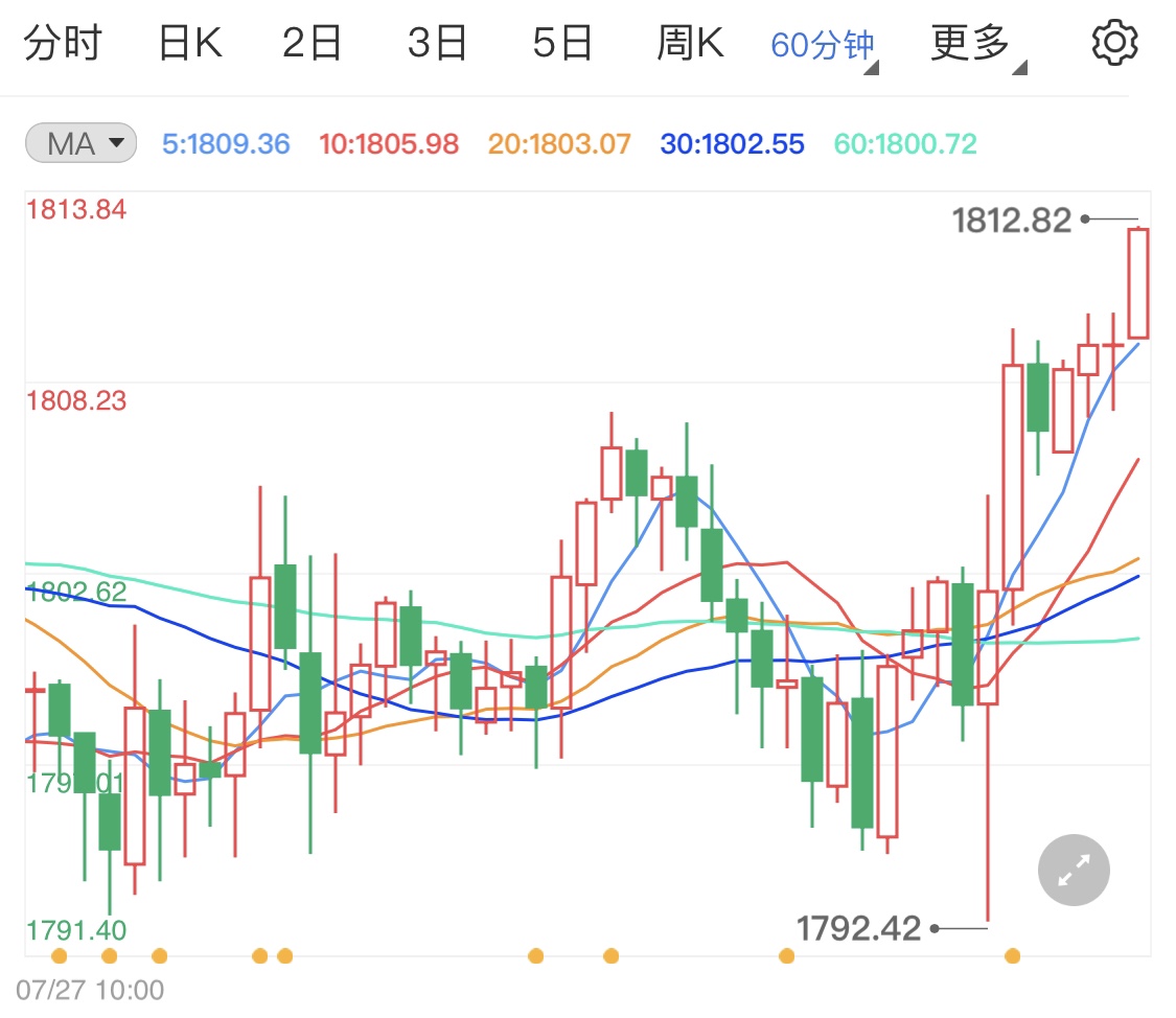 鲍威尔放鸽助涨现货黄金价格