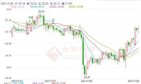 白银日内震荡终归突破