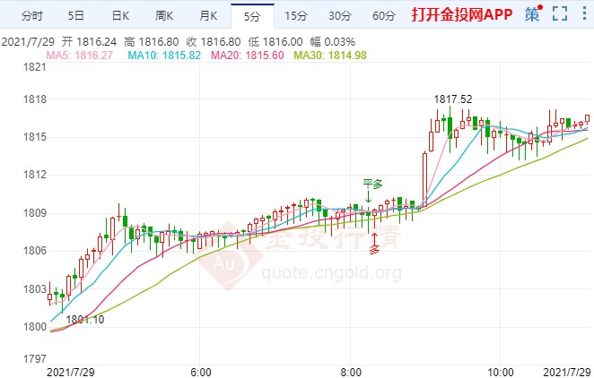 美联储决议后贵金属探底回升
