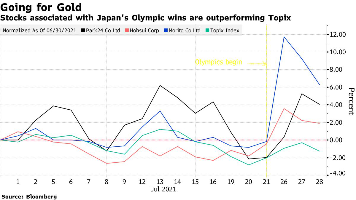 日本奥运金牌破纪录提振股市 伊藤美城赞助商股票大涨！