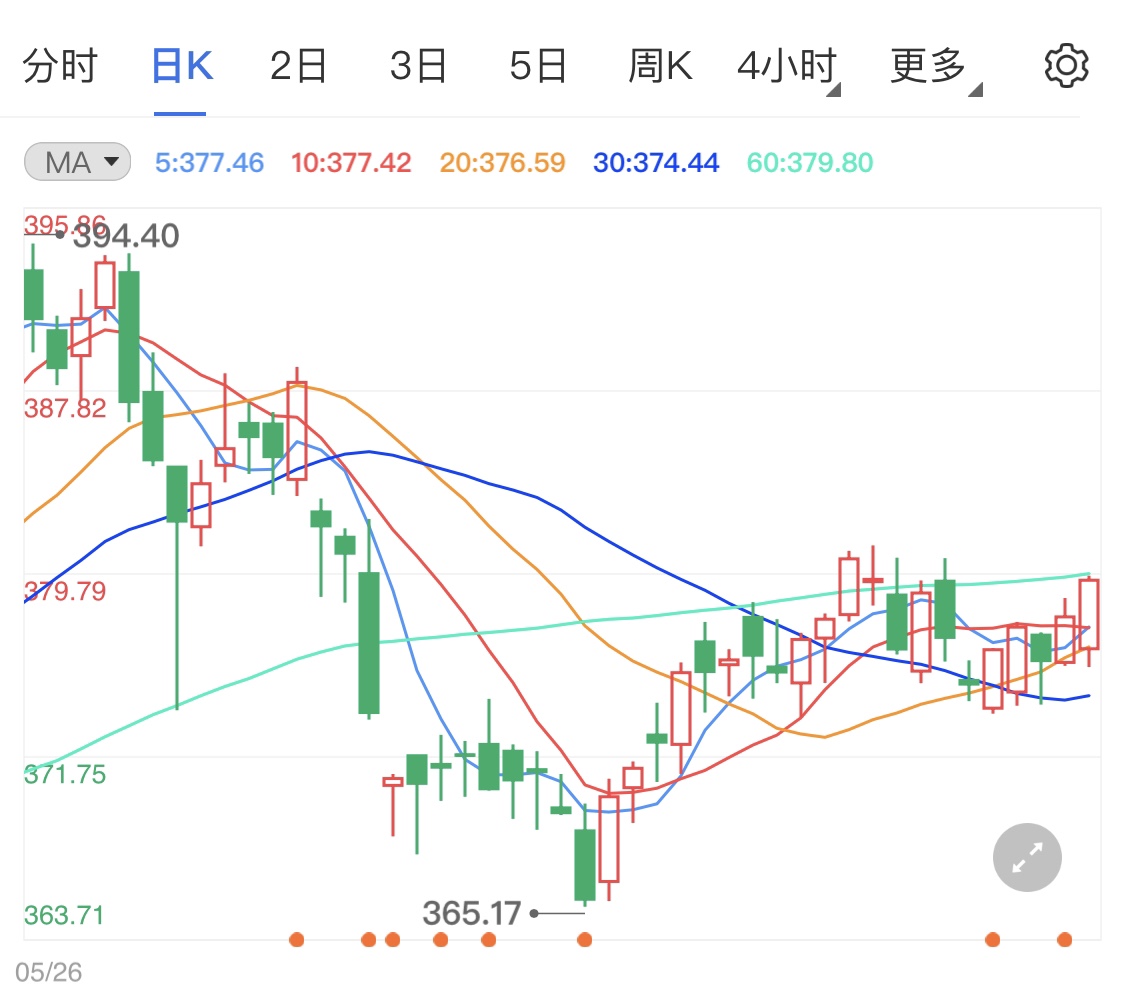 黄金TD日线借机大涨 美国经济仍面临风险