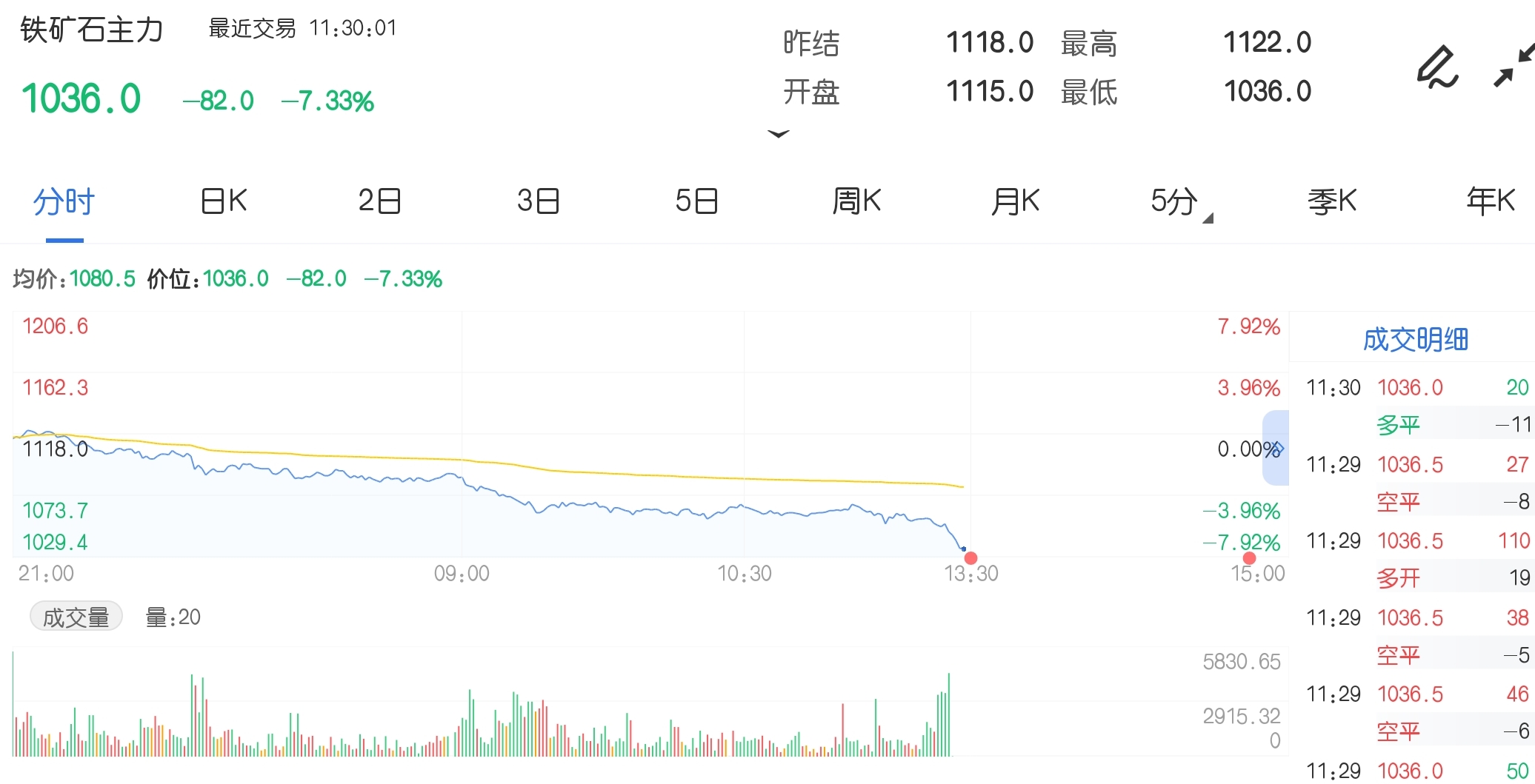 7月30日期市午评:铁矿石期货跌超7% 下破1100元整数关口