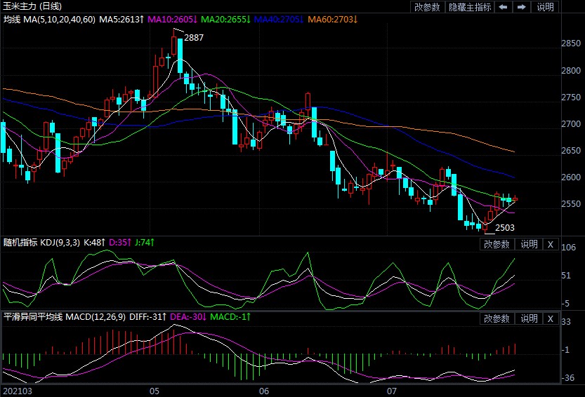 玉米价格重心逐渐下移