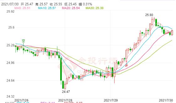 现货白银有望冲高26美元