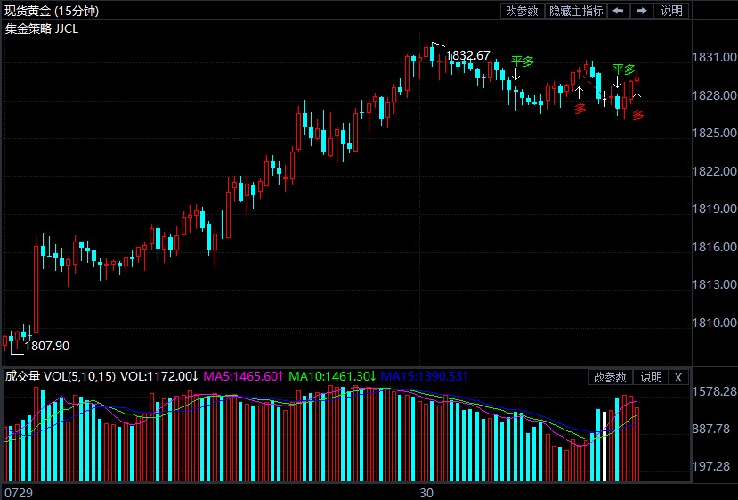 美联储不急于启动缩减 现货黄金多头强势回归