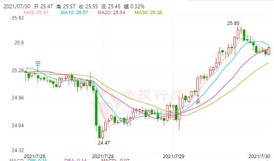 2021年7月30日白银期货走势查询!白银期货价格多少?