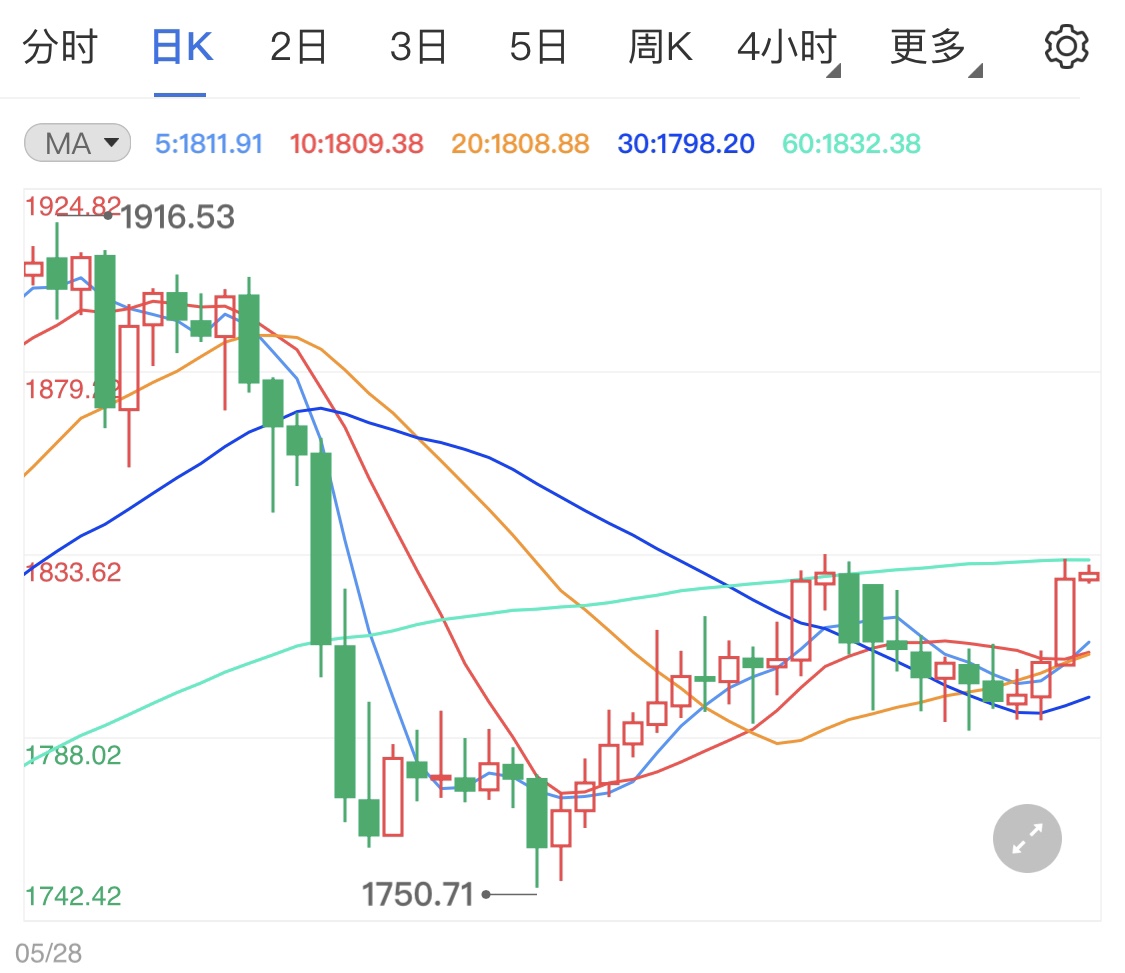 黄金期货周线迎涨势 美国经济数据不济