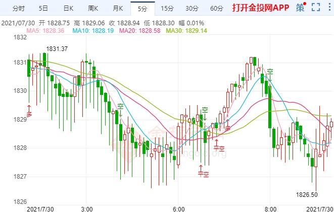 美GDP数据意外爆冷 金价迎来上攻契机