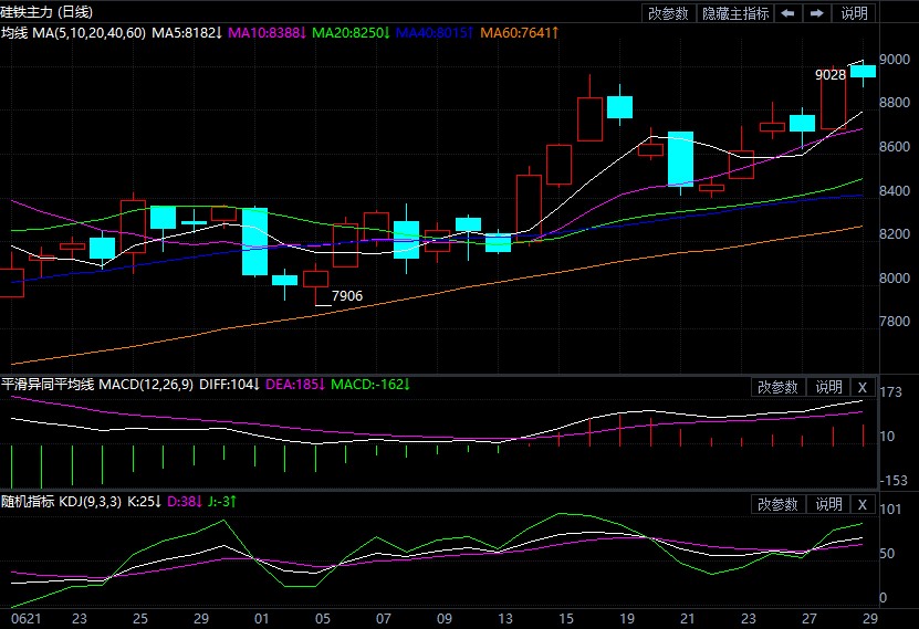 限电预期对价格支撑变弱 硅铁短期维持观望态度