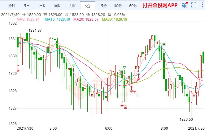 经济恢复见顶担忧加剧 下半年黄金迎来好光景