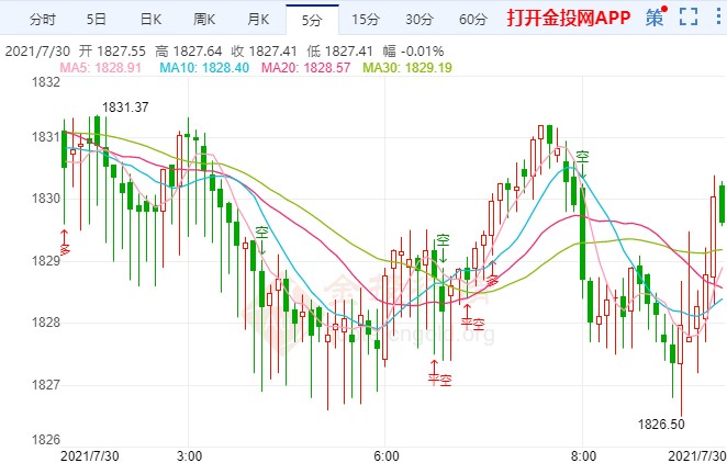 初請(qǐng)失業(yè)金數(shù)據(jù)不佳 國(guó)際黃金短線滯漲