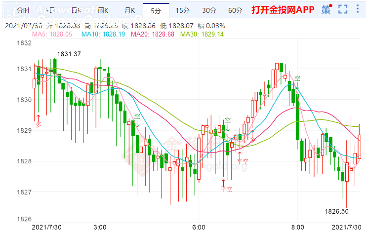 金投財經(jīng)早知道:疲軟經(jīng)濟數(shù)據(jù)打壓美元 現(xiàn)貨黃金維持升勢