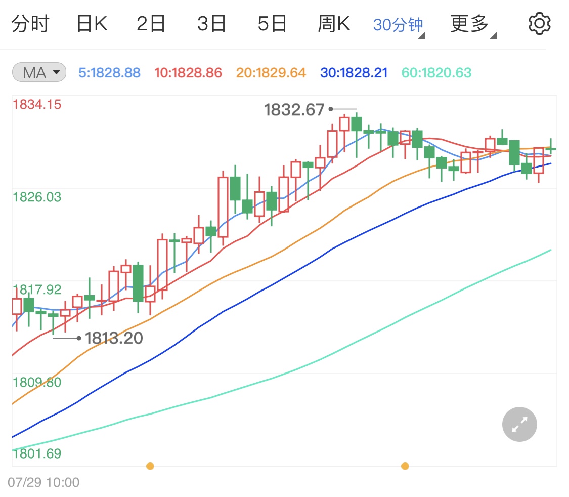 现货黄金多头受到多重利好支撑