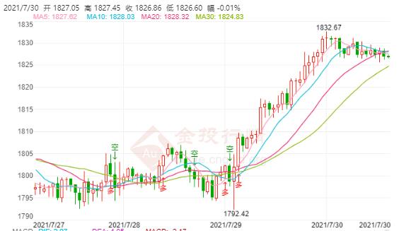美国第二季度GDP增长低于预期 现货黄金冲高回落