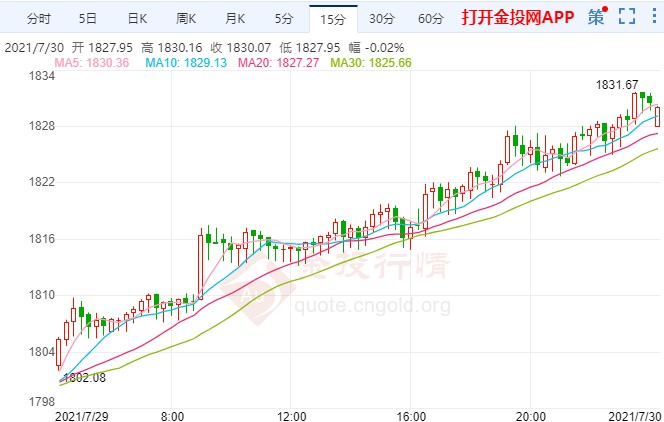 数据爆冷美元走软 多头再发威金价大涨