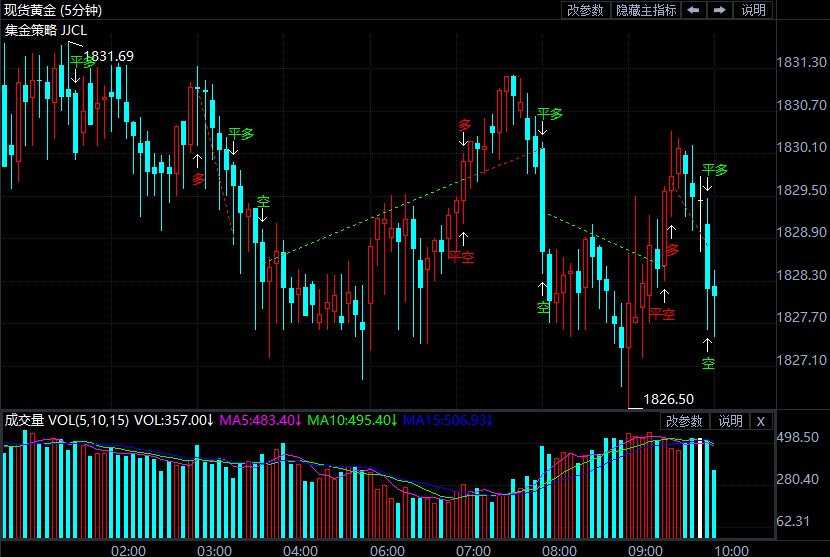 今日周線月線雙收官 金價(jià)大漲后調(diào)整蓄力