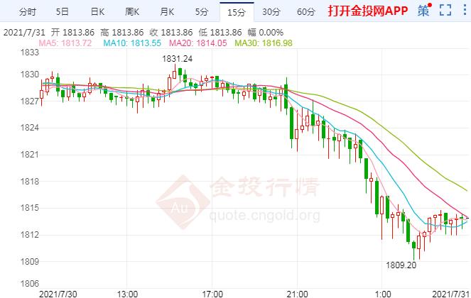 德尔塔毒株侵袭全球 金价遇强阻大阴回落