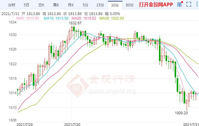 美联储“鹰”击长空 国际黄金迎大幅回撤
